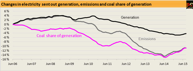 Changes in electrical generation australia
