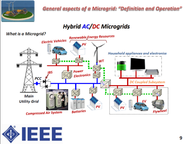 Hybrid ACDC Microgrids IEEE Proceedings 0616