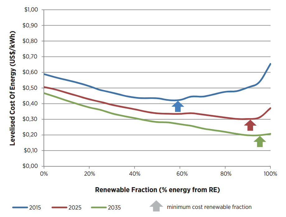 lcoe-of-renewable-minigrids_2015-2025-2035