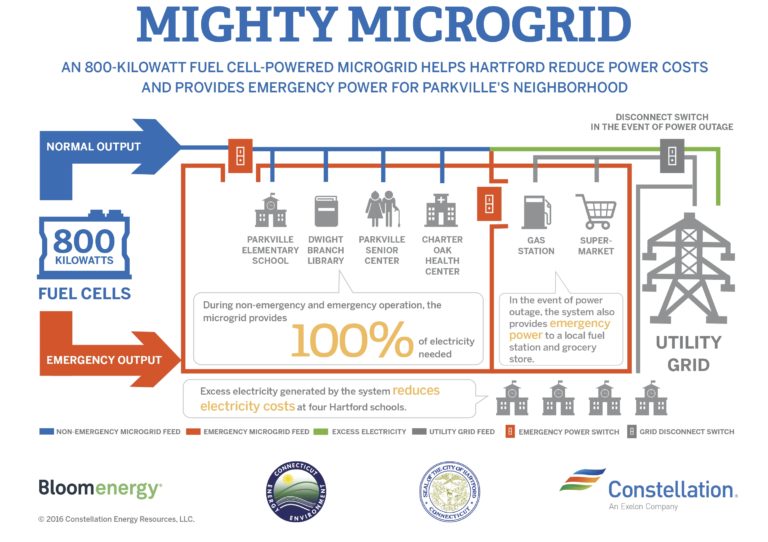 Community Energized Hartford, Connecticut, Powers Up Fuel Cell
