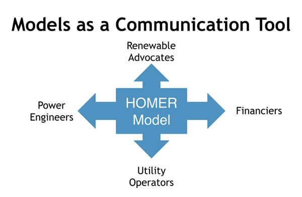 HOMER modeling as a communication tool